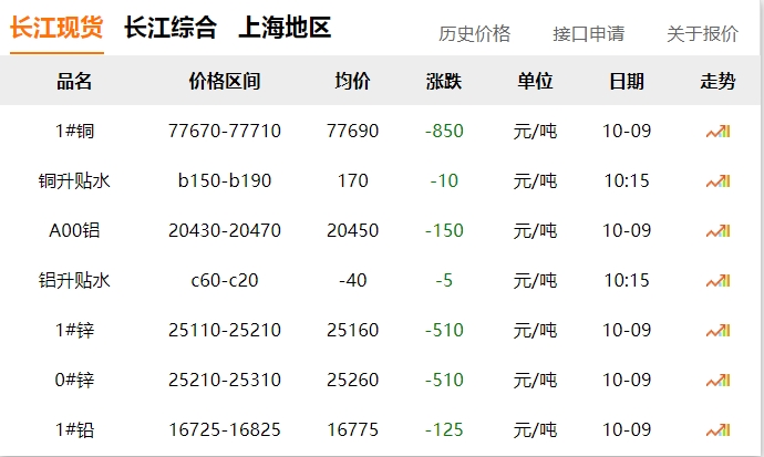 2024年10月9日 銅價?。。?大跌