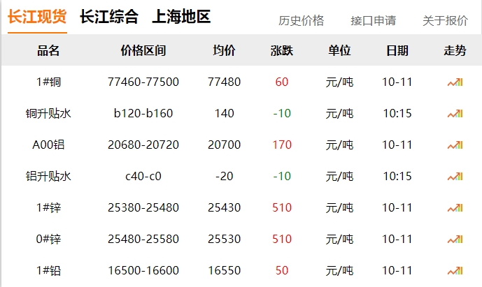 2024年10月11日 銅價 微漲?。?！